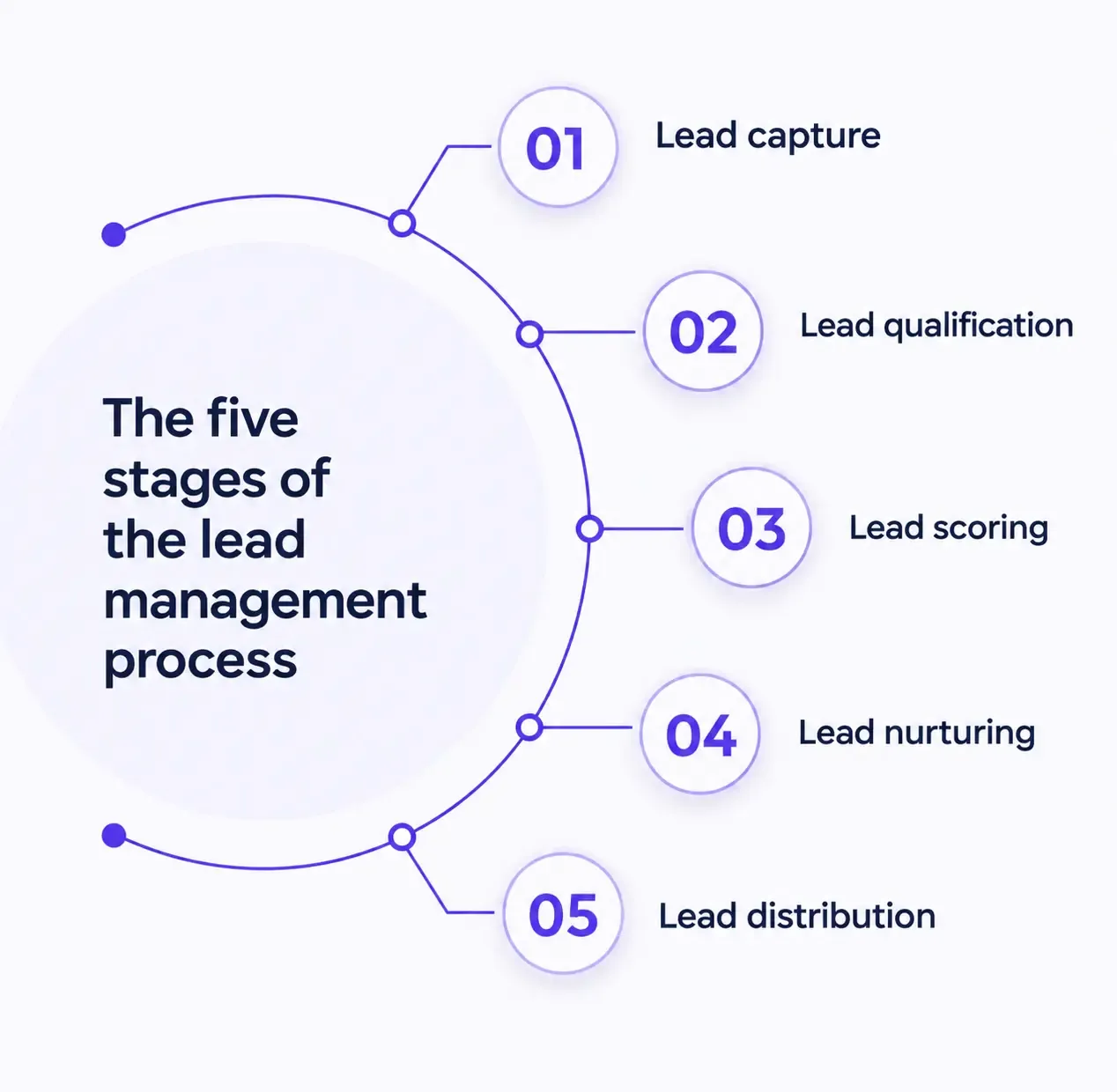 Infographic showing the five stages of the lead management process: Lead Capture, Lead Qualification, Lead Scoring, Lead Nurturing, and Lead Distribution,